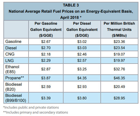 National Average Retail Fuel Prices 