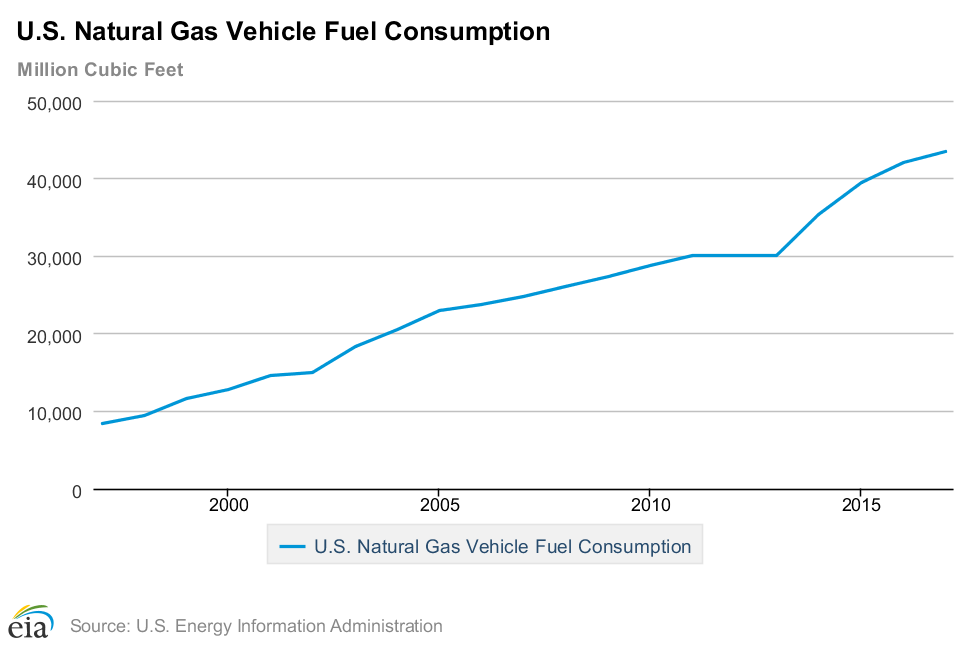 U.S Natural Gas Vehicle Fuel Consumption