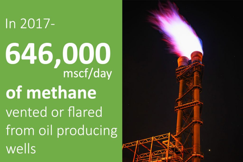 In 2017 646,000 mscf/day of methane was vented or flared from oil producing wells.