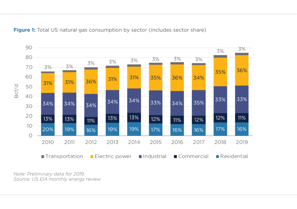 Total US natural gas consumption chart