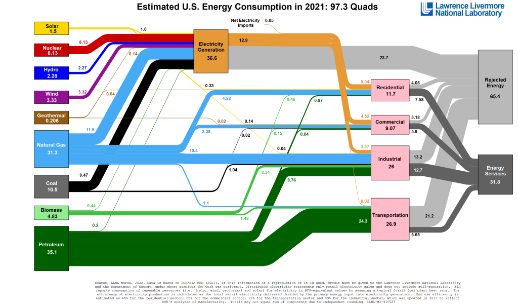 Image of the US Energy Consumption in 2021 by the Lawrence Livermore National Laboratory and the Department of Energy