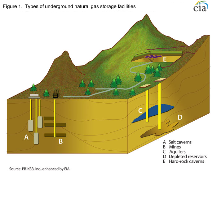 The Basics of Underground Natural Gas Storage